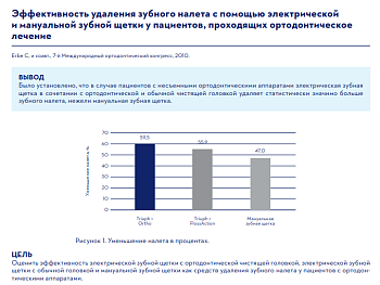 ЭФФЕКТИВНОСТЬ УДАЛЕНИЯ ЗУБНОГО НАЛЕТА С ПОМОЩЬЮ ЭЛЕКТРИЧЕСКОЙ И МАНУАЛЬНОЙ ЗУБНОЙ ЩЕТКИ У ПАЦИЕНТОВ, ПРОХОДЯЩИХ ОРТОДОНТИЧЕСКОЕ ЛЕЧЕНИЕ