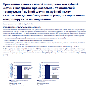СРАВНЕНИЕ ВЛИЯНИЯ НОВОЙ ЭЛЕКТРИЧЕСКОЙ ЗУБНОЙ ЩЕТКИ С ВОЗВРАТНО-ВРАЩАТЕЛЬНОЙ ТЕХНОЛОГИЕЙ И МАНУАЛЬНОЙ ЗУБНОЙ ЩЕТКИ НА ЗУБНОЙ НАЛЕТ И СОСТОЯНИЕ ДЕСЕН: 8-НЕДЕЛЬНОЕ РАНДОМИЗИРОВАННОЕ КОНТРОЛИРУЕМОЕ ИССЛЕДОВАНИЕ