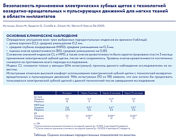 БЕЗОПАСНОСТЬ ПРИМЕНЕНИЯ ЭЛЕКТРИЧЕСКИХ ЗУБНЫХ ЩЕТОК С ТЕХНОЛОГИЕЙ ВОЗВРАТНО-ВРАЩАТЕЛЬНЫХ И ПУЛЬСИРУЮЩИХ ДВИЖЕНИЙ ДЛЯ МЯГКИХ ТКАНЕЙ В ОБЛАСТИ ИМПЛАНТАТОВ