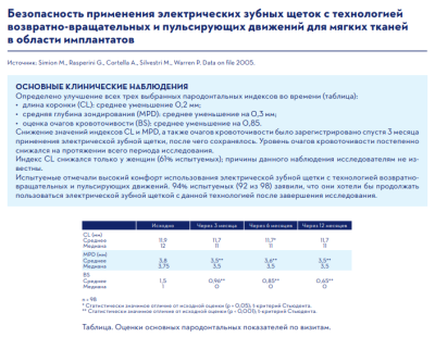 БЕЗОПАСНОСТЬ ПРИМЕНЕНИЯ ЭЛЕКТРИЧЕСКИХ ЗУБНЫХ ЩЕТОК С ТЕХНОЛОГИЕЙ ВОЗВРАТНО-ВРАЩАТЕЛЬНЫХ И ПУЛЬСИРУЮЩИХ ДВИЖЕНИЙ ДЛЯ МЯГКИХ ТКАНЕЙ В ОБЛАСТИ ИМПЛАНТАТОВ
