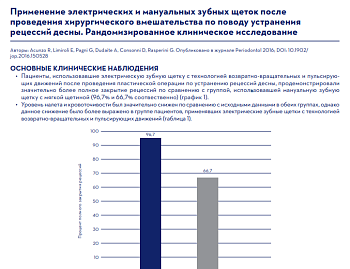 ПРИМЕНЕНИЕ ЭЛЕКТРИЧЕСКИХ И МАНУАЛЬНЫХ ЗУБНЫХ ЩЕТОК ПОСЛЕ ПРОВЕДЕНИЯ ХИРУРГИЧЕСКОГО ВМЕШАТЕЛЬСТВА ПО ПОВОДУ УСТРАНЕНИЯ РЕЦЕССИЙ ДЕСНЫ. РАНДОМИЗИРОВАННОЕ КЛИНИЧЕСКОЕ ИССЛЕДОВАНИЕ