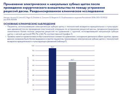 ПРИМЕНЕНИЕ ЭЛЕКТРИЧЕСКИХ И МАНУАЛЬНЫХ ЗУБНЫХ ЩЕТОК ПОСЛЕ ПРОВЕДЕНИЯ ХИРУРГИЧЕСКОГО ВМЕШАТЕЛЬСТВА ПО ПОВОДУ УСТРАНЕНИЯ РЕЦЕССИЙ ДЕСНЫ. РАНДОМИЗИРОВАННОЕ КЛИНИЧЕСКОЕ ИССЛЕДОВАНИЕ