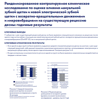 РАНДОМИЗИРОВАННОЕ КОНТРОЛИРУЕМОЕ КЛИНИЧЕСКОЕ ИССЛЕДОВАНИЕ ПО ОЦЕНКЕ ВЛИЯНИЯ МАНУАЛЬНОЙ ЗУБНОЙ ЩЕТКИ И НОВОЙ ЭЛЕКТРИЧЕСКОЙ ЗУБНОЙ ЩЕТКИ С ВОЗВРАТНО-ВРАЩАТЕЛЬНЫМИ ДВИЖЕНИЯМИ И МИКРОВИБРАЦИЯМИ НА СУЩЕСТВУЮЩУЮ РЕЦЕССИЮ ДЕСНЫ: ГОДИЧНЫЕ РЕЗУЛЬТАТЫ