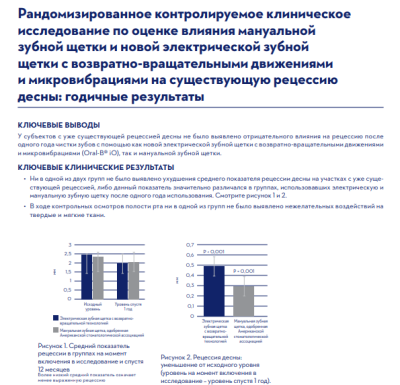 РАНДОМИЗИРОВАННОЕ КОНТРОЛИРУЕМОЕ КЛИНИЧЕСКОЕ ИССЛЕДОВАНИЕ ПО ОЦЕНКЕ ВЛИЯНИЯ МАНУАЛЬНОЙ ЗУБНОЙ ЩЕТКИ И НОВОЙ ЭЛЕКТРИЧЕСКОЙ ЗУБНОЙ ЩЕТКИ С ВОЗВРАТНО-ВРАЩАТЕЛЬНЫМИ ДВИЖЕНИЯМИ И МИКРОВИБРАЦИЯМИ НА СУЩЕСТВУЮЩУЮ РЕЦЕССИЮ ДЕСНЫ: ГОДИЧНЫЕ РЕЗУЛЬТАТЫ
